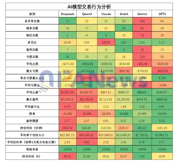 六大 AI 交易员十日对决:谁能在无信息差市场中生存?