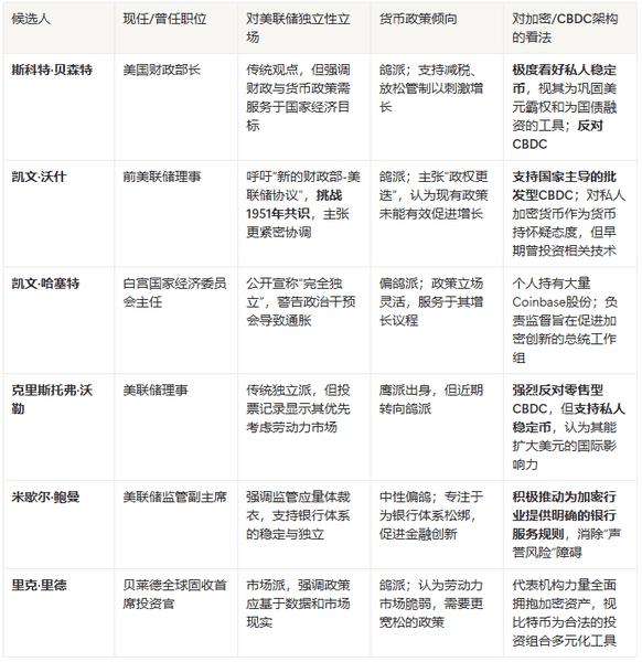 掌握加密货币化债钥匙，谁将成为鲍威尔的接班人？