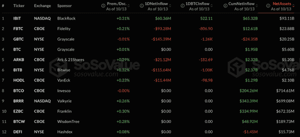 比特币与以太币 ETF 净流出 7.55 亿美元，投资人开始观望！