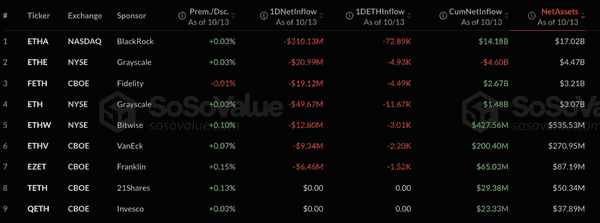 比特币与以太币 ETF 净流出 7.55 亿美元，投资人开始观望！