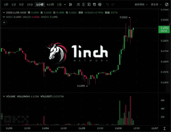 1inch狂涨30%突破0.2美元，官方疑似砸500万美元拉升！