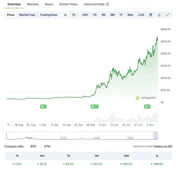 ZEC三个月暴涨20倍，“比特币白银”真能持续吗？