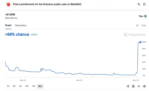 Solomon 公募操控曝光,Polymarket 预警加密信任危机来临!