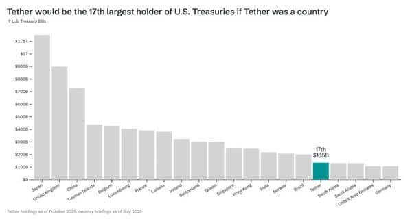 Tether帝国崛起：1600亿USDT背后的数字霸权与美债储备战争