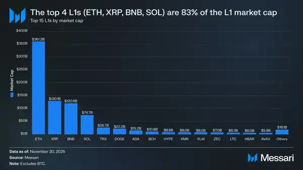 比特币共识壁垒：ETH、SOL等主流公链为何始终难以超越？