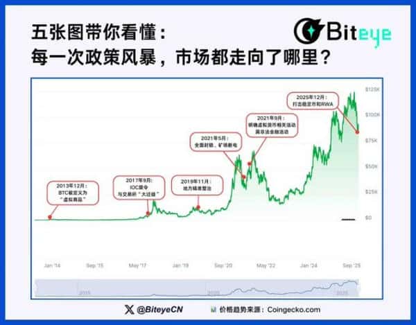 加密市场12年政策风暴全复盘：五张图揭秘监管重拳下的牛市生死线