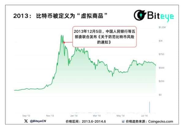 加密市场12年政策风暴全复盘：五张图揭秘监管重拳下的牛市生死线