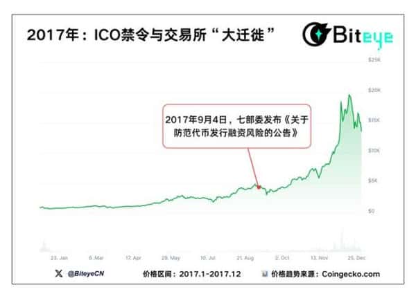 加密市场12年政策风暴全复盘：五张图揭秘监管重拳下的牛市生死线