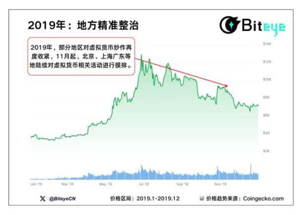 加密市场12年政策风暴全复盘：五张图揭秘监管重拳下的牛市生死线