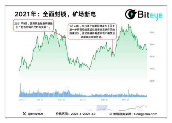 加密市场12年政策风暴全复盘：五张图揭秘监管重拳下的牛市生死线
