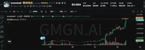 Pump.fun惊现20倍妖币Snowball：自动做市雪球效应引爆加密市场狂潮