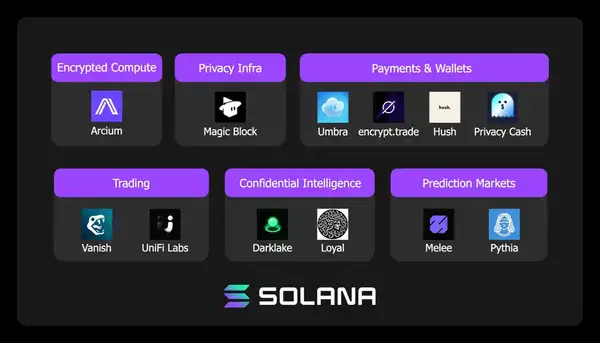 Solana官方力荐：12个最具潜力的隐私赛道黑马项目全揭秘