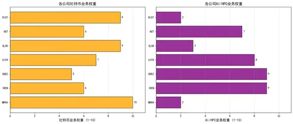 比特币挖矿已成历史，AI崛起成为新风口！