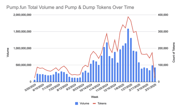 迷因币“内线赌场”？Pump.fun、Solana与Jito遭告，曝光5000条内部讯息！