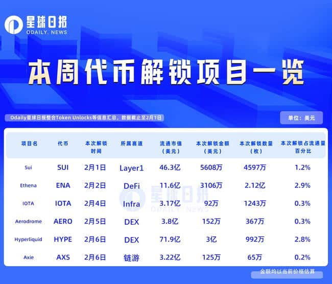 重磅!HYPE代币本周解锁3亿美元:市场将迎巨量抛压?