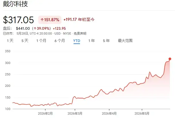 特朗普先买后吹套路揭秘:英特尔美光戴尔轮番暴涨背后的白宫财富密码