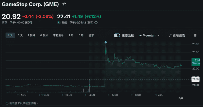 GameStop比特币战略生变:宝可梦卡牌创收破纪录,5亿加密资产恐遭抛售