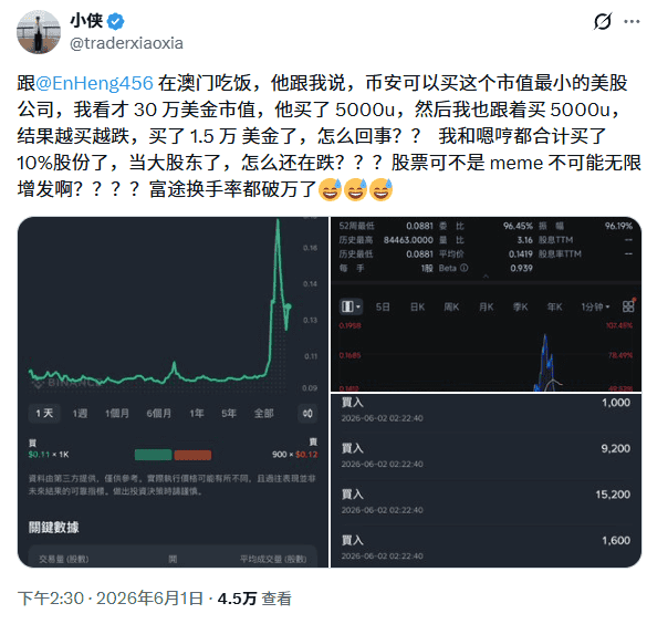 4亿交易量现形记:币安美股首秀遇冷,20万市值公司竟成僵尸股