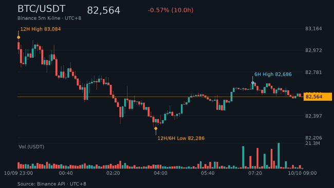 比特币站稳8.25万美元,ETH重回2500,全网恐慌指数回升