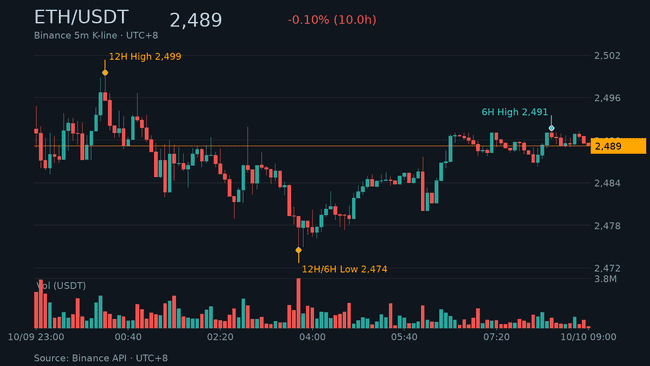 比特币站稳8.25万美元,ETH重回2500,全网恐慌指数回升