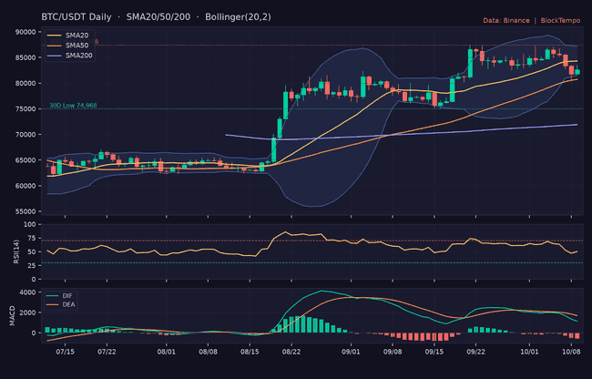 比特币站稳8.25万美元,ETH重回2500,全网恐慌指数回升