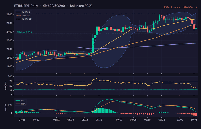 比特币站稳8.25万美元,ETH重回2500,全网恐慌指数回升