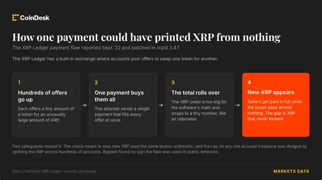 XRP账本十年漏洞可凭空铸币,RippleX紧急修复未见利用痕迹