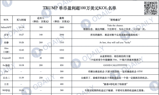 川普迷因币TRUMP震撼登场，24小时飙升238倍，SOL链创新高！亿万富翁与错失良机并存！