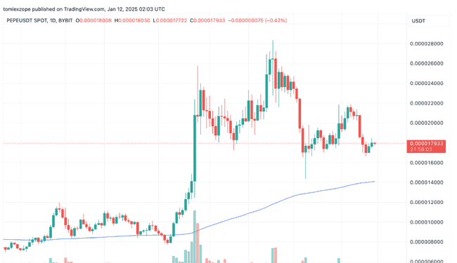 PEPE(青蛙币)一周暴跌15%后微涨2%:未来趋势如何?