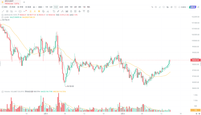 币圈风云再起，3月拐点将至？这几种加密货币助你回本逆袭！