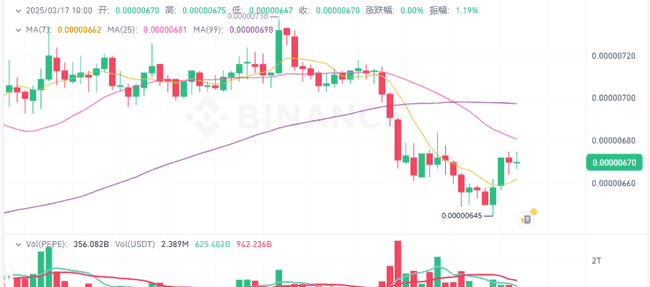 三月MEME币风暴来袭:DOGE、PEPE、BONK或将暴涨千倍