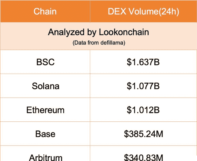 BNB冲刺750美元新高!Meme币热潮涌动,BSC DEX交易量反超Solana,穆巴拉克币飙升71%