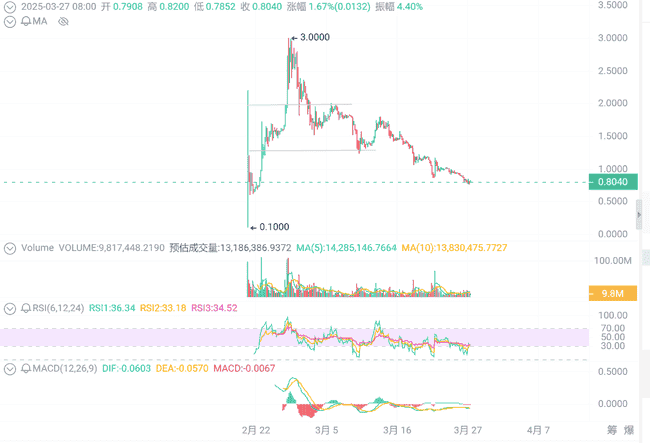 Pi币暴跌90%引发市场震动，LINK看涨至24美元，BlockDAG预售火热冲刺600万大关
