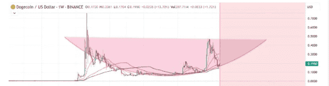 XRP利好引爆市场,狗狗币(DOGE)强势冲击0.31美元阻力位!