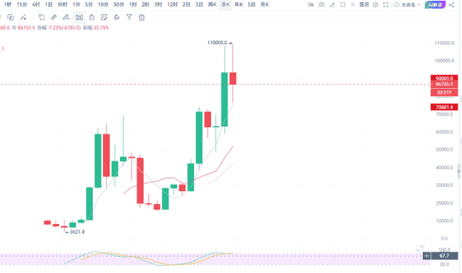 BTC年度终极走势预测!