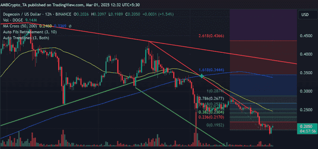 狗狗币价格坚守0.185美元:memecoin市场的关键支撑点
