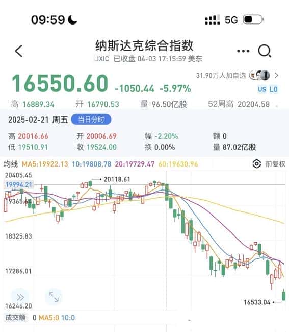 BTC逆势上扬,纳指承压下跌,市场走势分化