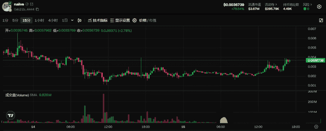 BTC暴跌预警！ETH2500成高危区！NXPC单日飙升10倍，暴富末班车即将关门？CZ力荐Naiive，你敢接吗？