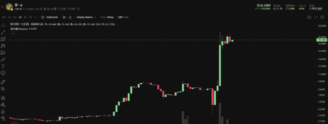 BTC再现插针惊魂,ETH失守2500!KEKIUS狂飙突进,B底在何方?狗狗币、MIRAI、SXT何去何从?冒险岛火爆异常,链游却步入寒冬!