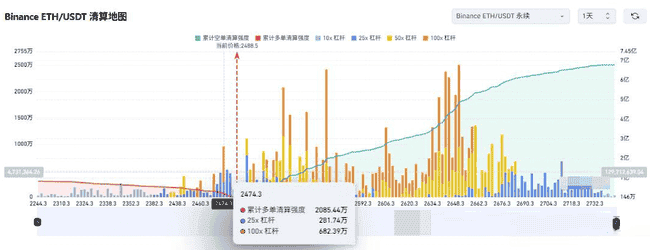 BTC再现插针惊魂,ETH失守2500!KEKIUS狂飙突进,B底在何方?狗狗币、MIRAI、SXT何去何从?冒险岛火爆异常,链游却步入寒冬!
