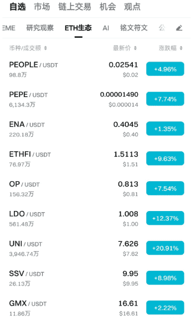 ETH飙升引爆E党狂欢!比特币短线震荡,UNI狂飙登榜第二!川普助阵PEPE,RATO狂飙60%震撼市场!