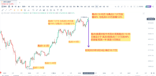 比特币13万暴富倒计时!假跌破暗藏杀机,逃顶秘籍全曝光