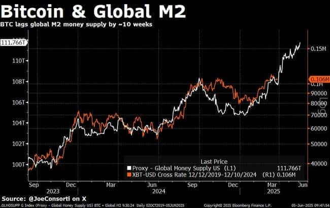 全球M2引爆加密狂潮：比特币冲破11万！山寨币集体暴涨300%的财富密码