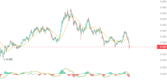 【血洗预警】DOGE、BNB、ONDO深夜惊魂！69%持币者已抄底，今夜多空决战或将引爆114%反弹行情！