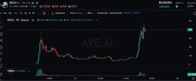【血洗预警】DOGE、BNB、ONDO深夜惊魂！69%持币者已抄底，今夜多空决战或将引爆114%反弹行情！