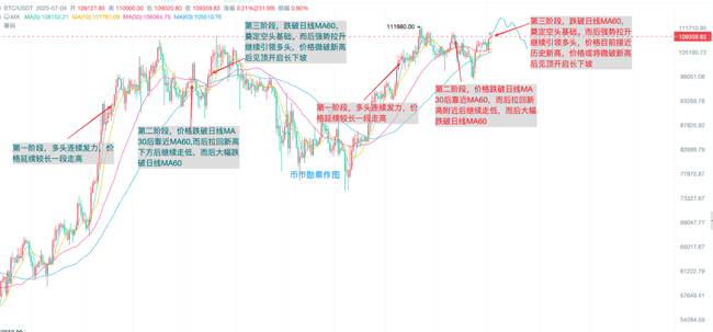 7月4日比特币：多头狂欢落幕？主力洗盘内幕曝光！