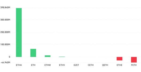 以太坊狂飙56%！ETF、巨鲸加持，剑指6700美元？