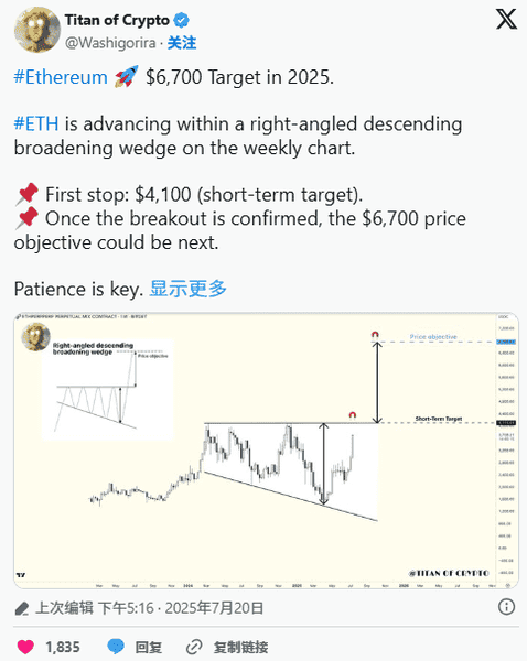 以太坊狂飙56%!ETF、巨鲸加持,剑指6700美元?