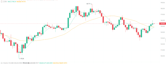 7月1日币圈震荡:比特币10.7万,以太坊2500,是涨是跌?