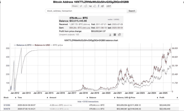 “沉睡13年的比特币宝藏”苏醒:5300万暴利,BTC真的要翻身了吗?